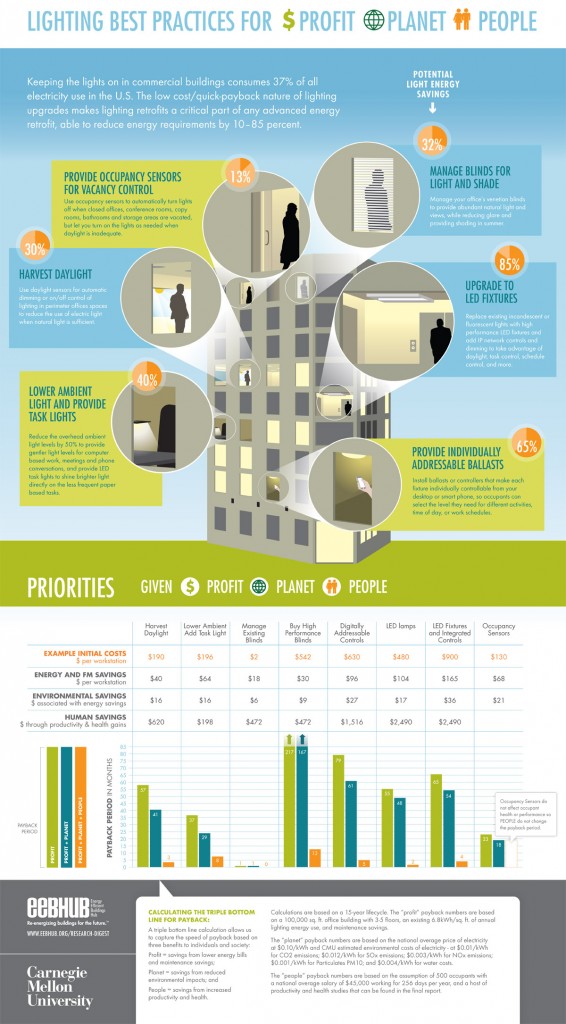 Best Practices for Lighting Retrofits