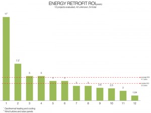 Figure 2: For the twelve energy retrofit projects evaluated, the median ROI was 3.5 years and the average ROI was 4.7 years. Source: CBEI
