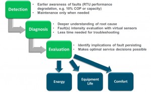 20150507-Finding-RTU-Automated-Fault-Detection-and-Diagnostics